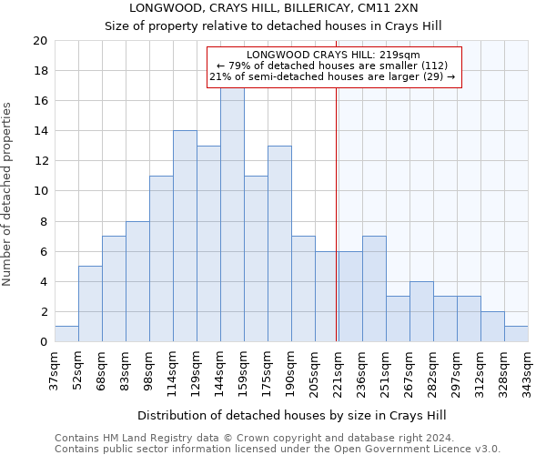 LONGWOOD, CRAYS HILL, BILLERICAY, CM11 2XN: Size of property relative to detached houses in Crays Hill