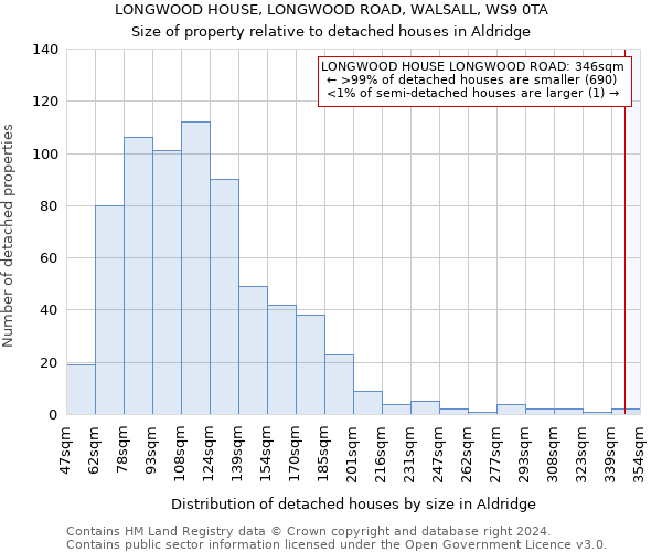 LONGWOOD HOUSE, LONGWOOD ROAD, WALSALL, WS9 0TA: Size of property relative to detached houses in Aldridge