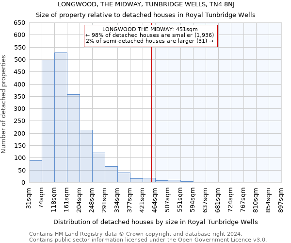 LONGWOOD, THE MIDWAY, TUNBRIDGE WELLS, TN4 8NJ: Size of property relative to detached houses in Royal Tunbridge Wells