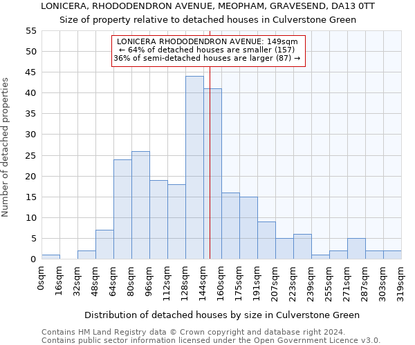 LONICERA, RHODODENDRON AVENUE, MEOPHAM, GRAVESEND, DA13 0TT: Size of property relative to detached houses in Culverstone Green