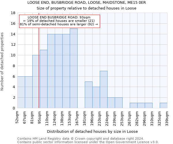 LOOSE END, BUSBRIDGE ROAD, LOOSE, MAIDSTONE, ME15 0ER: Size of property relative to detached houses in Loose