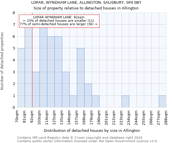 LOPAR, WYNDHAM LANE, ALLINGTON, SALISBURY, SP4 0BY: Size of property relative to detached houses in Allington