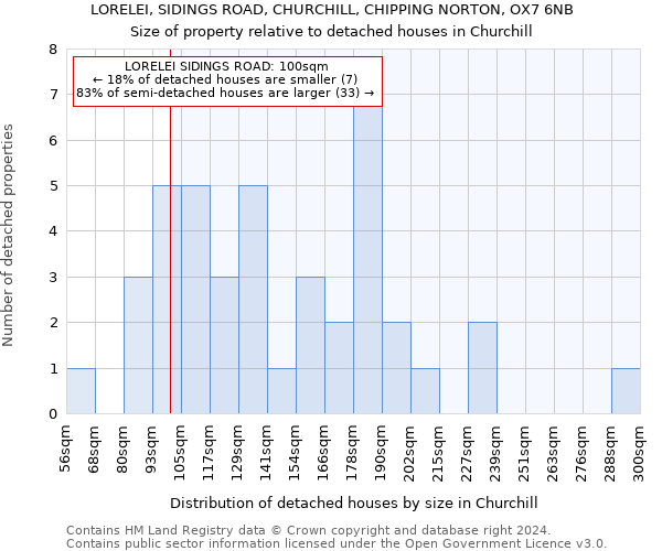 LORELEI, SIDINGS ROAD, CHURCHILL, CHIPPING NORTON, OX7 6NB: Size of property relative to detached houses in Churchill