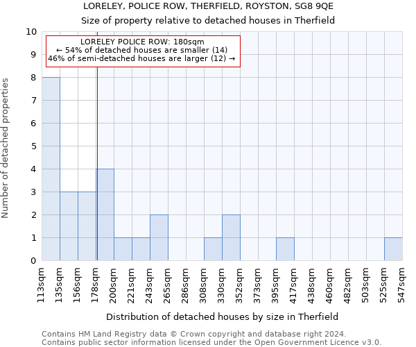 LORELEY, POLICE ROW, THERFIELD, ROYSTON, SG8 9QE: Size of property relative to detached houses in Therfield