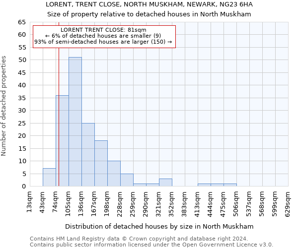 LORENT, TRENT CLOSE, NORTH MUSKHAM, NEWARK, NG23 6HA: Size of property relative to detached houses in North Muskham