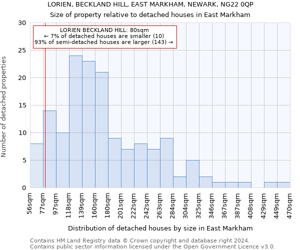 LORIEN, BECKLAND HILL, EAST MARKHAM, NEWARK, NG22 0QP: Size of property relative to detached houses in East Markham