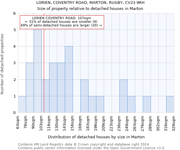 LORIEN, COVENTRY ROAD, MARTON, RUGBY, CV23 9RH: Size of property relative to detached houses in Marton
