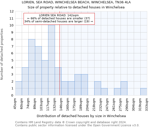 LORIEN, SEA ROAD, WINCHELSEA BEACH, WINCHELSEA, TN36 4LA: Size of property relative to detached houses in Winchelsea