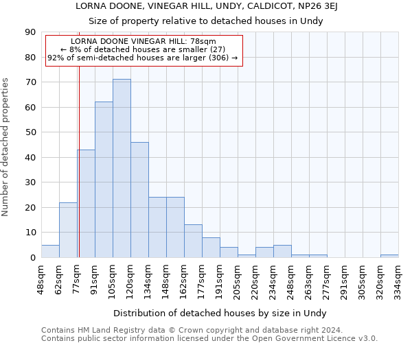 LORNA DOONE, VINEGAR HILL, UNDY, CALDICOT, NP26 3EJ: Size of property relative to detached houses in Undy