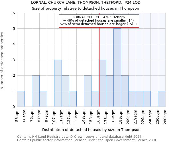 LORNAL, CHURCH LANE, THOMPSON, THETFORD, IP24 1QD: Size of property relative to detached houses in Thompson