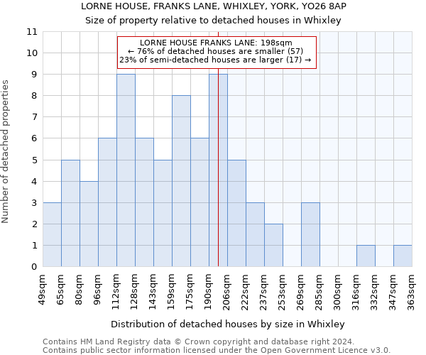 LORNE HOUSE, FRANKS LANE, WHIXLEY, YORK, YO26 8AP: Size of property relative to detached houses in Whixley