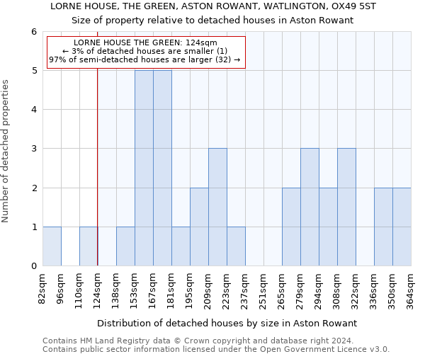 LORNE HOUSE, THE GREEN, ASTON ROWANT, WATLINGTON, OX49 5ST: Size of property relative to detached houses in Aston Rowant