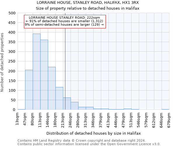 LORRAINE HOUSE, STANLEY ROAD, HALIFAX, HX1 3RX: Size of property relative to detached houses in Halifax