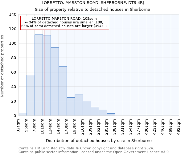 LORRETTO, MARSTON ROAD, SHERBORNE, DT9 4BJ: Size of property relative to detached houses in Sherborne