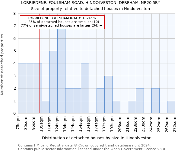 LORRIEDENE, FOULSHAM ROAD, HINDOLVESTON, DEREHAM, NR20 5BY: Size of property relative to detached houses in Hindolveston