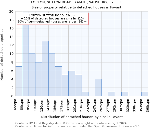 LORTON, SUTTON ROAD, FOVANT, SALISBURY, SP3 5LF: Size of property relative to detached houses in Fovant