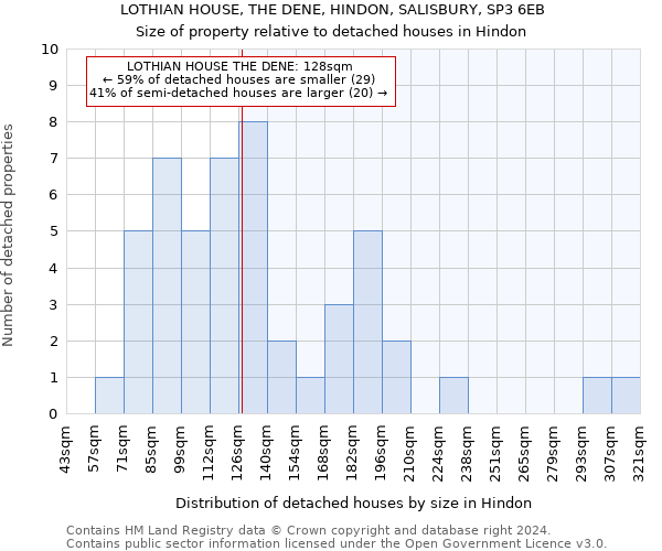 LOTHIAN HOUSE, THE DENE, HINDON, SALISBURY, SP3 6EB: Size of property relative to detached houses in Hindon