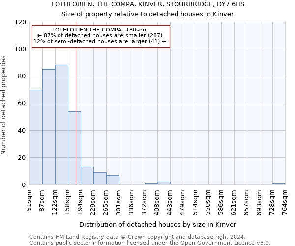 LOTHLORIEN, THE COMPA, KINVER, STOURBRIDGE, DY7 6HS: Size of property relative to detached houses in Kinver