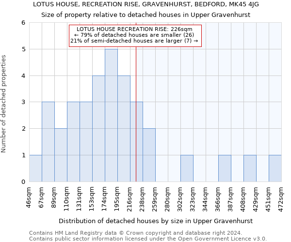 LOTUS HOUSE, RECREATION RISE, GRAVENHURST, BEDFORD, MK45 4JG: Size of property relative to detached houses in Upper Gravenhurst