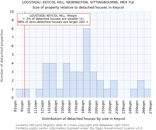 LOUSTADU, KEYCOL HILL, NEWINGTON, SITTINGBOURNE, ME9 7LE: Size of property relative to detached houses in Keycol