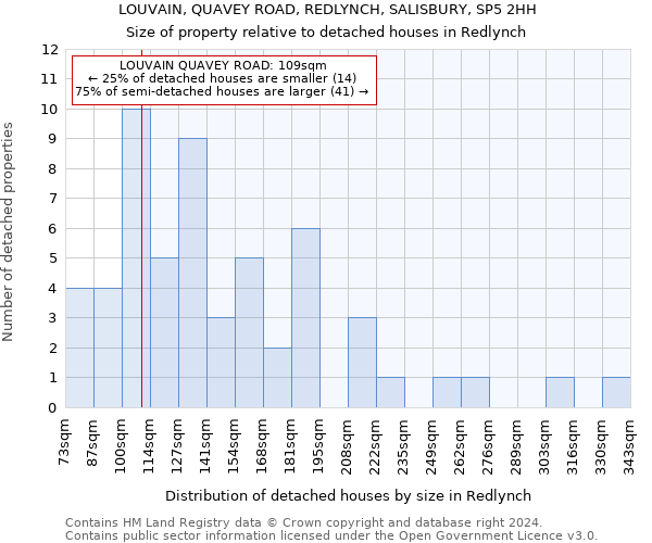 LOUVAIN, QUAVEY ROAD, REDLYNCH, SALISBURY, SP5 2HH: Size of property relative to detached houses in Redlynch