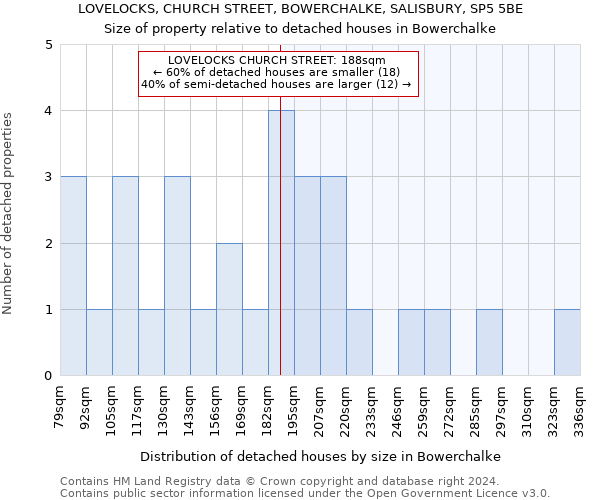 LOVELOCKS, CHURCH STREET, BOWERCHALKE, SALISBURY, SP5 5BE: Size of property relative to detached houses in Bowerchalke