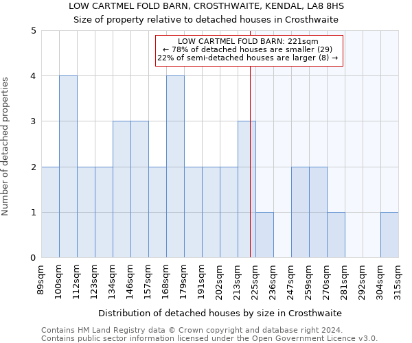 LOW CARTMEL FOLD BARN, CROSTHWAITE, KENDAL, LA8 8HS: Size of property relative to detached houses in Crosthwaite