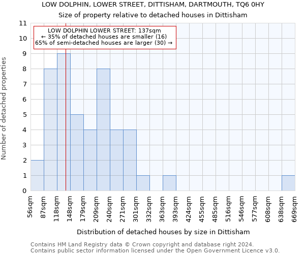LOW DOLPHIN, LOWER STREET, DITTISHAM, DARTMOUTH, TQ6 0HY: Size of property relative to detached houses in Dittisham