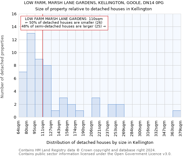LOW FARM, MARSH LANE GARDENS, KELLINGTON, GOOLE, DN14 0PG: Size of property relative to detached houses in Kellington