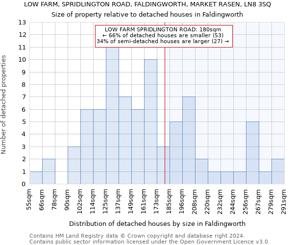LOW FARM, SPRIDLINGTON ROAD, FALDINGWORTH, MARKET RASEN, LN8 3SQ: Size of property relative to detached houses in Faldingworth