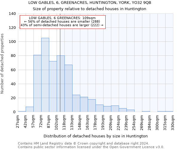 LOW GABLES, 6, GREENACRES, HUNTINGTON, YORK, YO32 9QB: Size of property relative to detached houses in Huntington