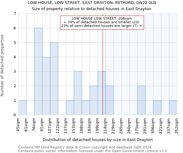 LOW HOUSE, LOW STREET, EAST DRAYTON, RETFORD, DN22 0LN: Size of property relative to detached houses in East Drayton