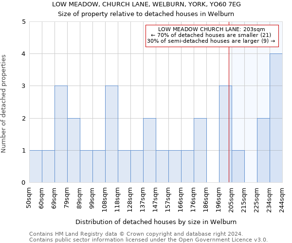 LOW MEADOW, CHURCH LANE, WELBURN, YORK, YO60 7EG: Size of property relative to detached houses in Welburn