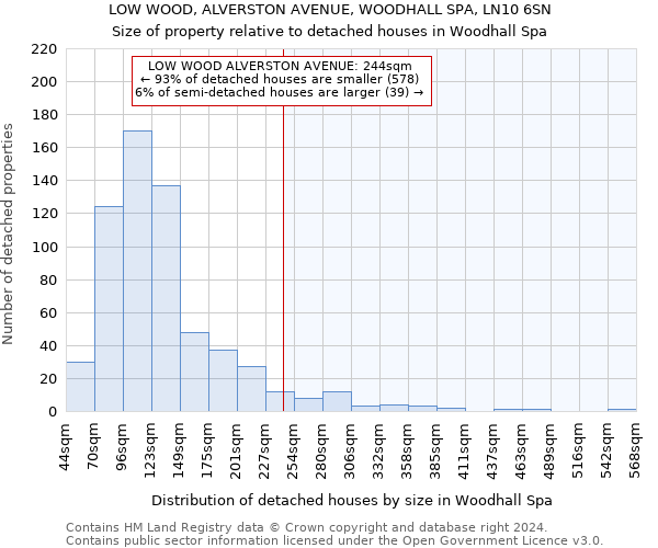LOW WOOD, ALVERSTON AVENUE, WOODHALL SPA, LN10 6SN: Size of property relative to detached houses in Woodhall Spa