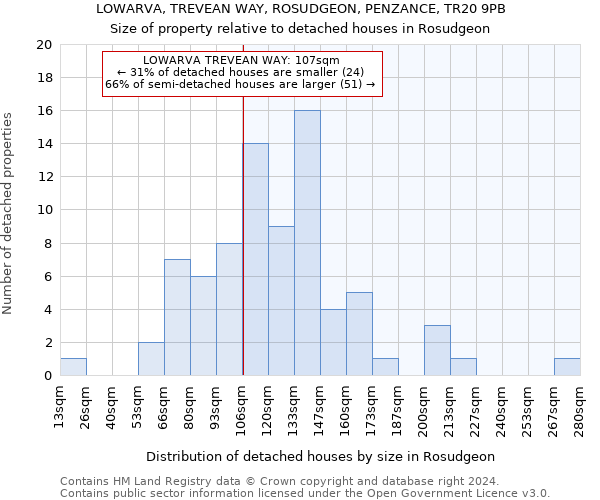 LOWARVA, TREVEAN WAY, ROSUDGEON, PENZANCE, TR20 9PB: Size of property relative to detached houses in Rosudgeon
