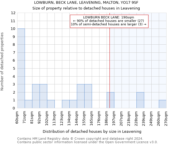 LOWBURN, BECK LANE, LEAVENING, MALTON, YO17 9SF: Size of property relative to detached houses in Leavening