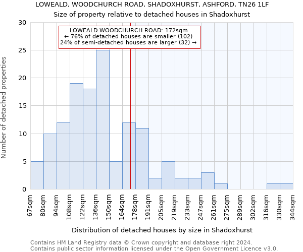 LOWEALD, WOODCHURCH ROAD, SHADOXHURST, ASHFORD, TN26 1LF: Size of property relative to detached houses in Shadoxhurst