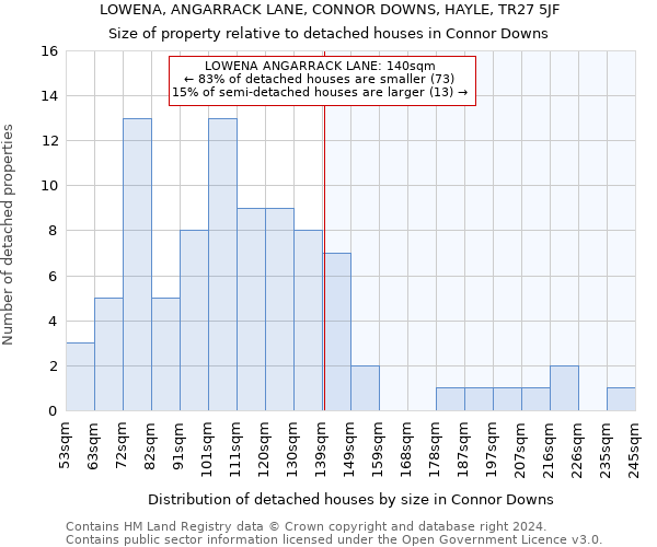 LOWENA, ANGARRACK LANE, CONNOR DOWNS, HAYLE, TR27 5JF: Size of property relative to detached houses in Connor Downs