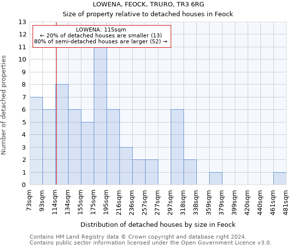 LOWENA, FEOCK, TRURO, TR3 6RG: Size of property relative to detached houses in Feock