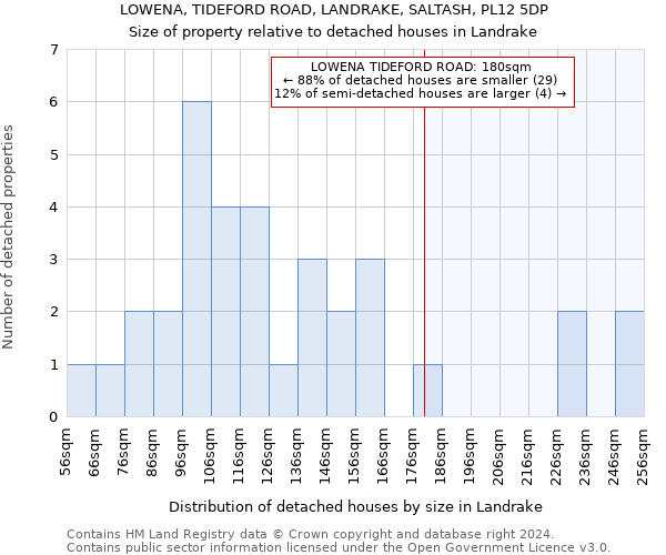 LOWENA, TIDEFORD ROAD, LANDRAKE, SALTASH, PL12 5DP: Size of property relative to detached houses in Landrake