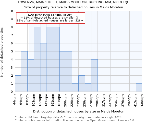 LOWENVA, MAIN STREET, MAIDS MORETON, BUCKINGHAM, MK18 1QU: Size of property relative to detached houses in Maids Moreton