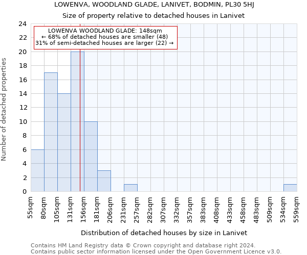 LOWENVA, WOODLAND GLADE, LANIVET, BODMIN, PL30 5HJ: Size of property relative to detached houses in Lanivet