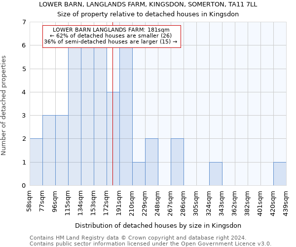 LOWER BARN, LANGLANDS FARM, KINGSDON, SOMERTON, TA11 7LL: Size of property relative to detached houses in Kingsdon