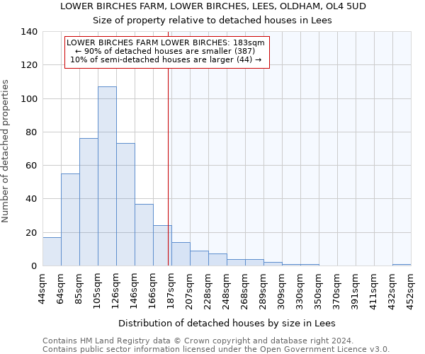 LOWER BIRCHES FARM, LOWER BIRCHES, LEES, OLDHAM, OL4 5UD: Size of property relative to detached houses in Lees