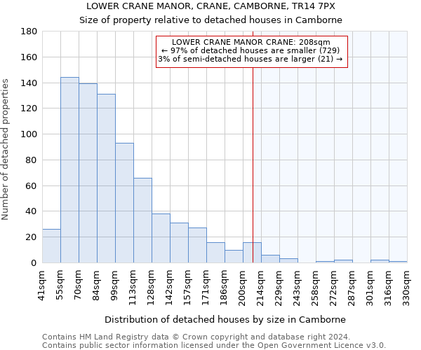 LOWER CRANE MANOR, CRANE, CAMBORNE, TR14 7PX: Size of property relative to detached houses in Camborne
