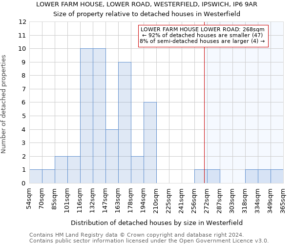 LOWER FARM HOUSE, LOWER ROAD, WESTERFIELD, IPSWICH, IP6 9AR: Size of property relative to detached houses in Westerfield