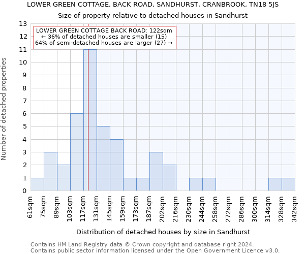 LOWER GREEN COTTAGE, BACK ROAD, SANDHURST, CRANBROOK, TN18 5JS: Size of property relative to detached houses in Sandhurst
