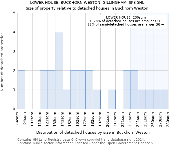 LOWER HOUSE, BUCKHORN WESTON, GILLINGHAM, SP8 5HL: Size of property relative to detached houses in Buckhorn Weston