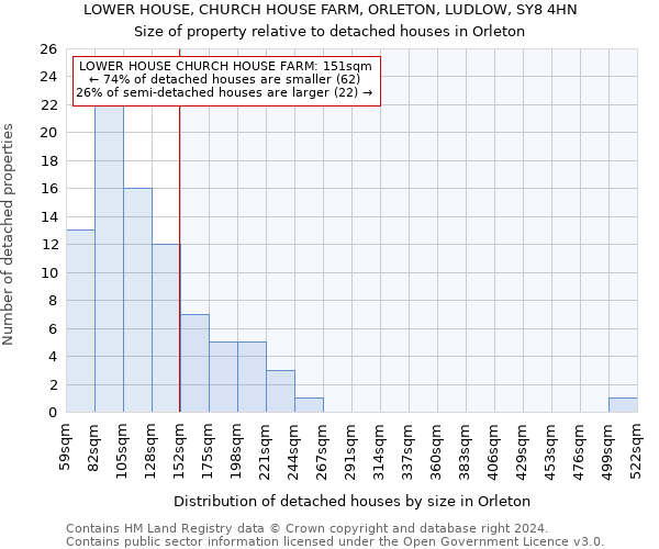 LOWER HOUSE, CHURCH HOUSE FARM, ORLETON, LUDLOW, SY8 4HN: Size of property relative to detached houses in Orleton