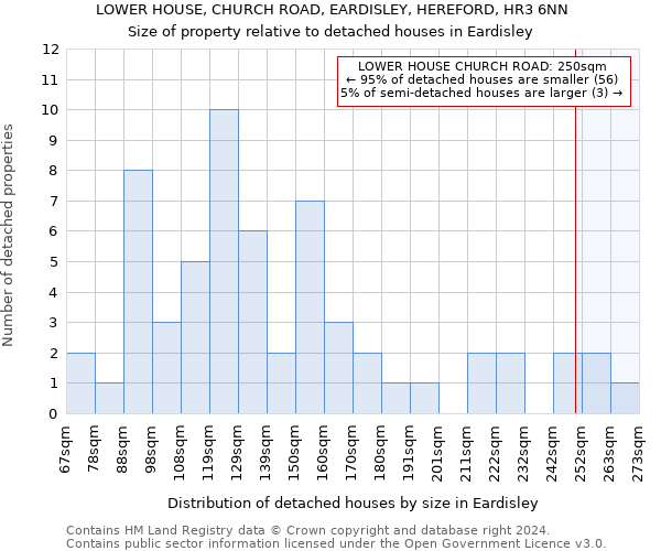 LOWER HOUSE, CHURCH ROAD, EARDISLEY, HEREFORD, HR3 6NN: Size of property relative to detached houses in Eardisley